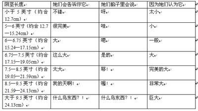 女性喜歡的“小弟弟”尺寸分佈圖