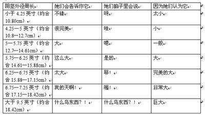 女性喜歡的“小弟弟”尺寸分佈圖